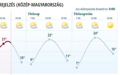 Napsütés közben, váratlanul szakadhat le az ég